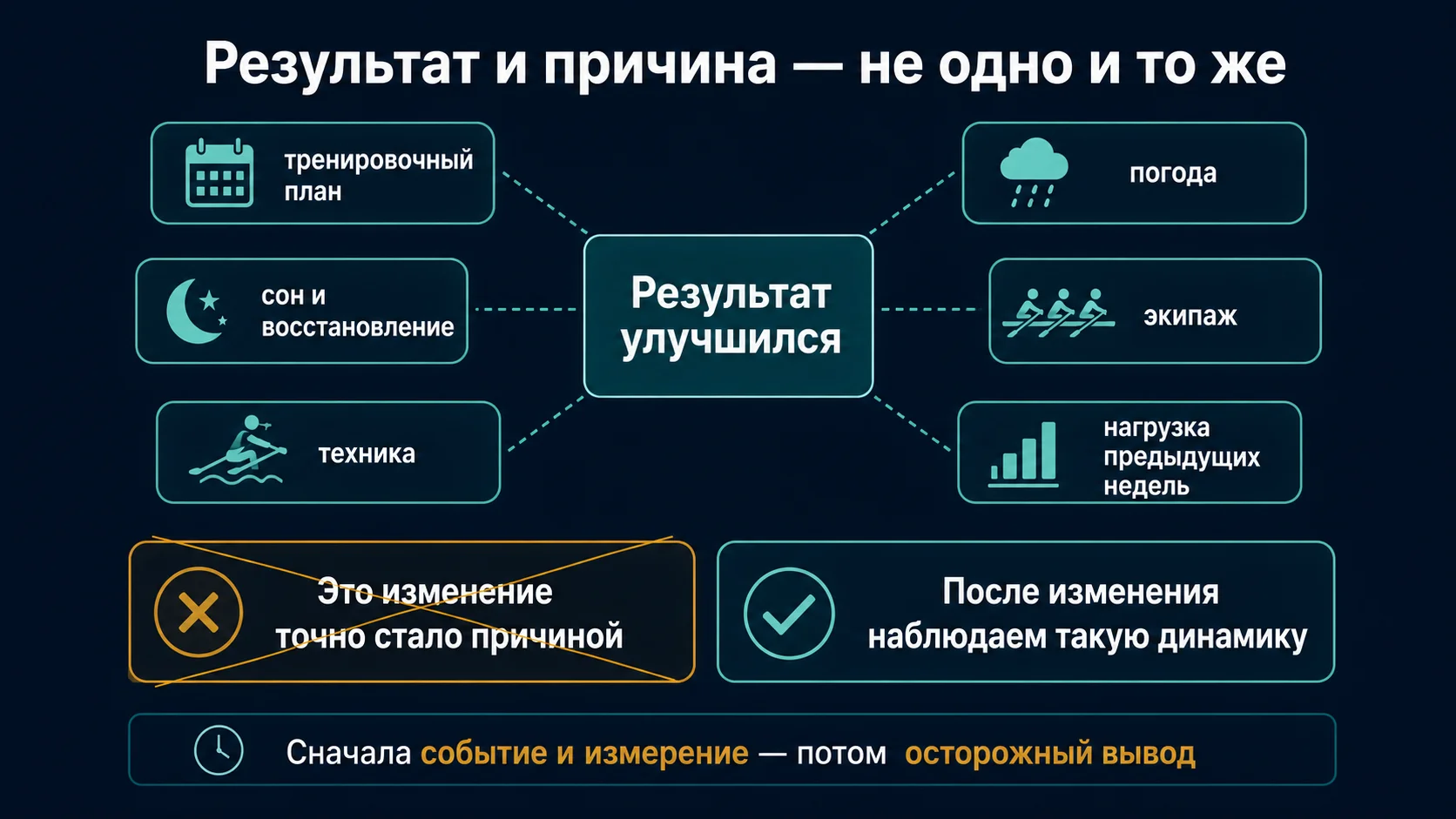 Почему улучшение результата в гребле не доказывает точную причину прогресса без учета техники, условий и восстановления
